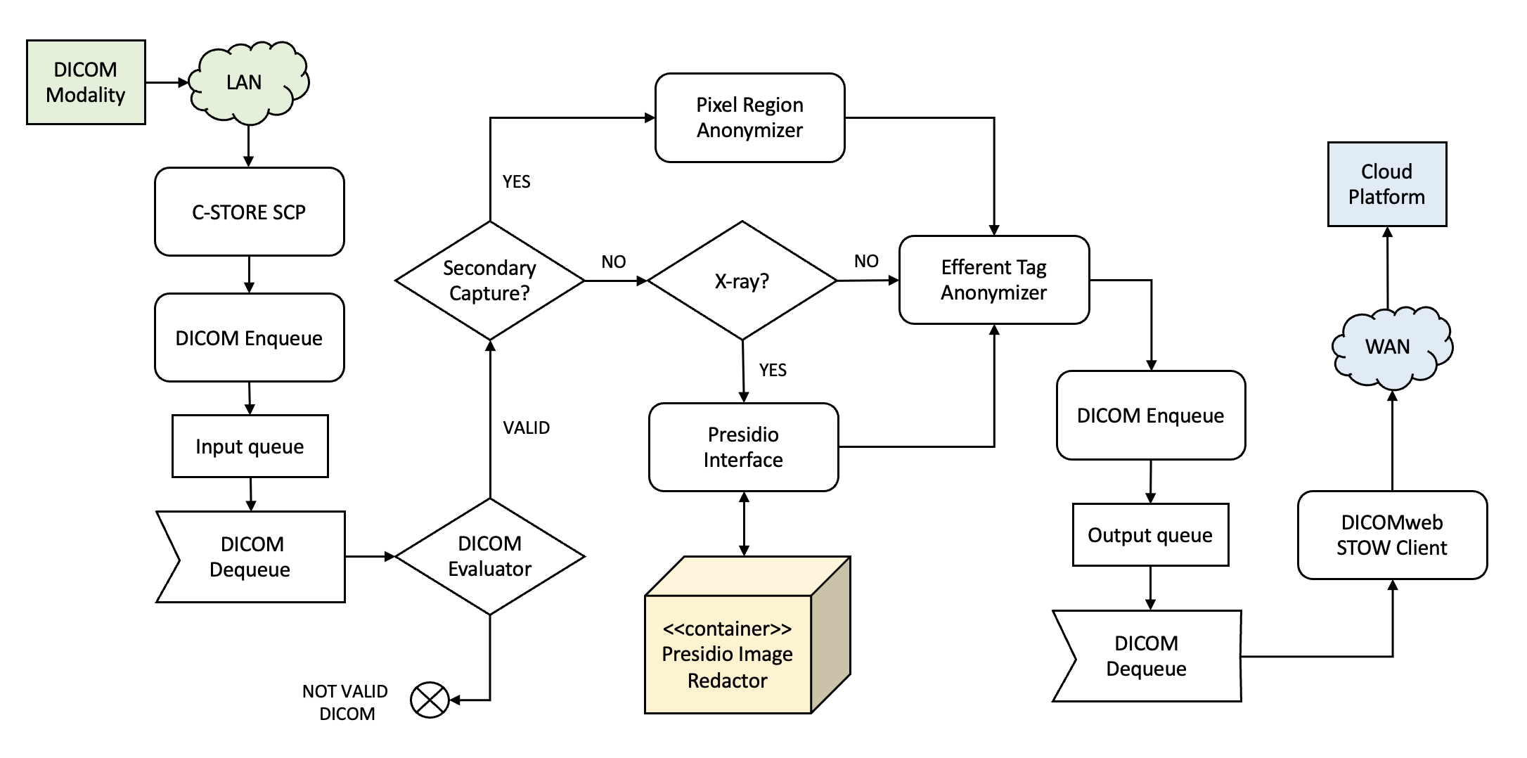 Workflow diagram